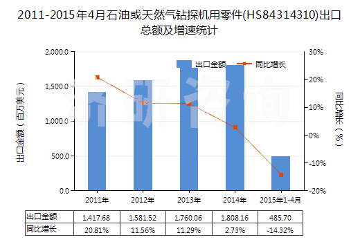 2011-2015年4月石油或天然氣鉆探機(jī)用零件(HS84314310)出口總額及增速統(tǒng)計(jì)